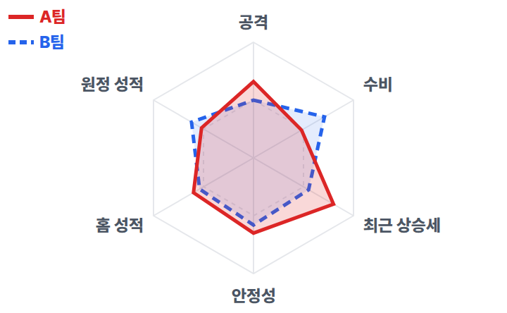 예시 — A팀·B팀 레이더6(가상 값)